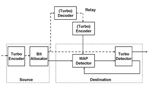 Image result for Circuit Channel Coding Techniques Turbo Codes