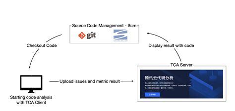 Image result for Code Analysis
