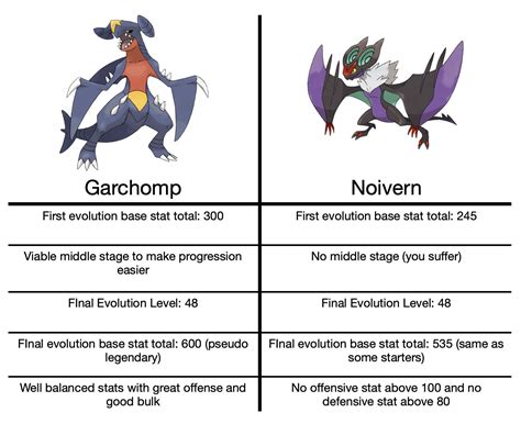 Noibat Evolution Chart