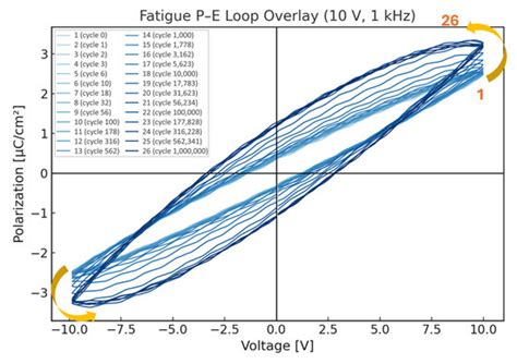Hydrothermal Engineering of Ferroelectric PZT Thin Films Tailoring ...