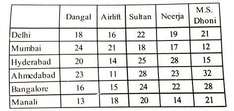 he table shows the number of the ticket of 5 movies sold in 6 different ...