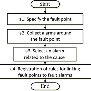 Image result for Process Related Learning