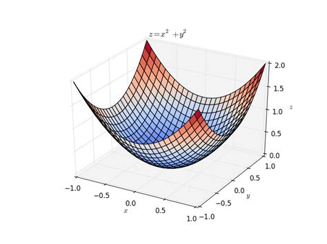 Matplotlib 3D Plot 的图像结果