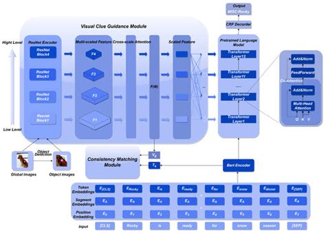 Visual Clue Guidance and Consistency Matching Framework for Multimodal ...