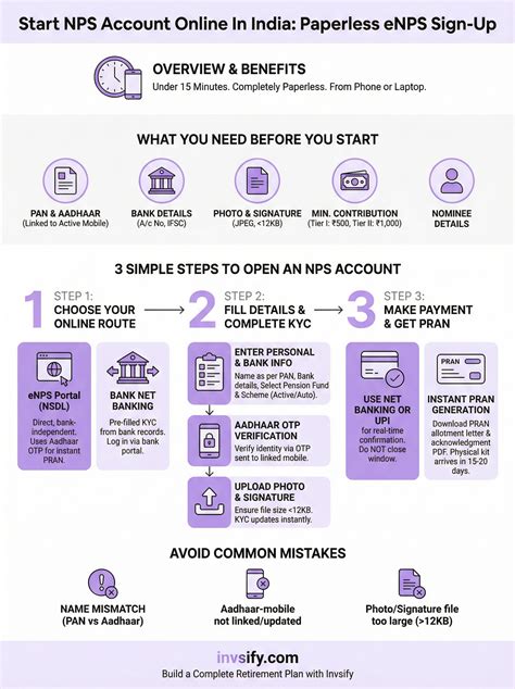 Start NPS Account Online In India: Paperless eNPS Sign-Up