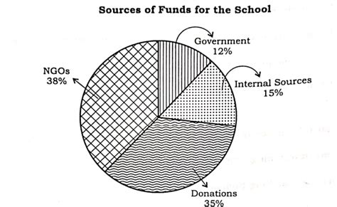 Study the given pie charts and answer the question :If the scholarship ...