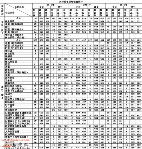 天津外国语大学2016年录取分数线_天津分数线_一品高考网