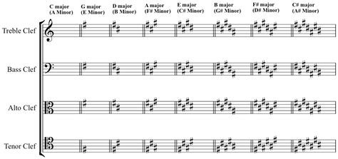 D Major Scale Bass Clef