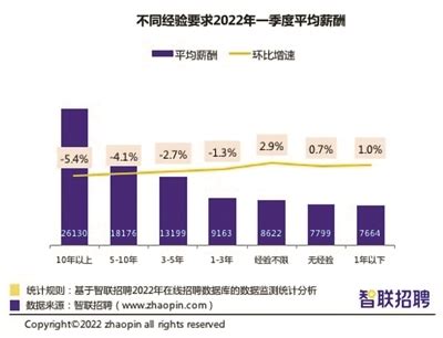 今年一季度杭州平均招聘月薪11388元