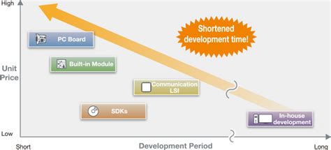 Process flow for developing CC-Link IE TSN compatible products ...