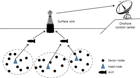 Image result for Wireless Sensor Networks Flowchart