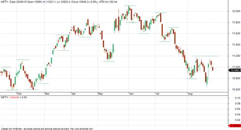 VFMDirect.in: Market outlook