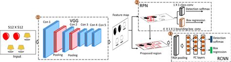 Image result for Rcnn Custom Object Detection Tutorial