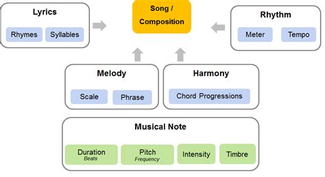Image result for Building Blocks of a Song Structure