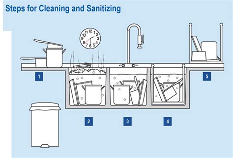 Image result for Three Compartment Sink Installation