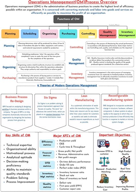 Operation Management Process 的图像结果