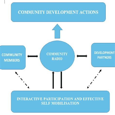 Image result for Community Development Framework Models