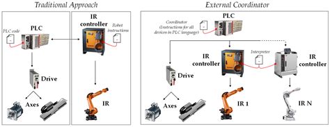 An Overview of Industrial Robots Control and Programming Approaches