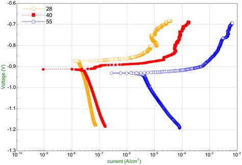 Investigation on the Regeneration and Corrosion Characteristics of an ...