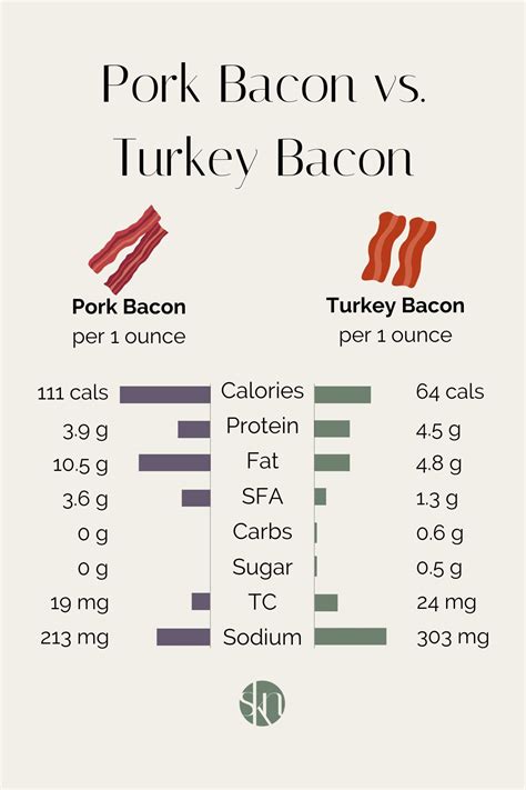 Pork Bacon vs. Turkey Bacon: Which is Healthier? - Stephanie Kay Nutrition