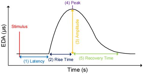 Towards the Applicability of Measuring the Electrodermal Activity in ...