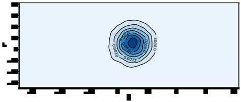 Image result for Python-Matplotlib 2D Kernel Density Plot