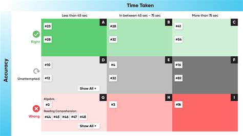 Free CAT Mock Test 2024, Score 99 Percentile in CAT Exam
