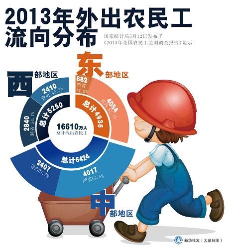 图表：2013年外出农民工流向分布_中华人民共和国中央人民政府门户网站