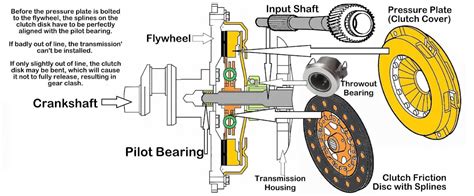 Image result for Clutch Assembly Exploded View