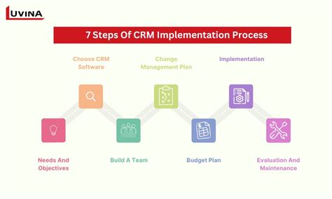 CRM Implementation Process 的图像结果