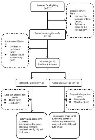 A Pilot Study of Interactive-Video Games in People with Mild Cognitive ...