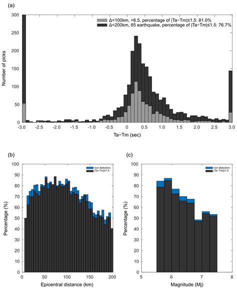 Enhancing Railway Earthquake Early Warning Systems with a Low ...