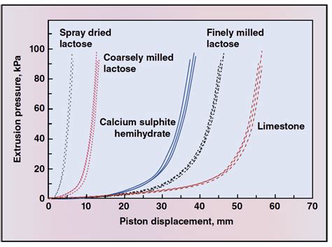 Image result for Powder Flow Property Chart