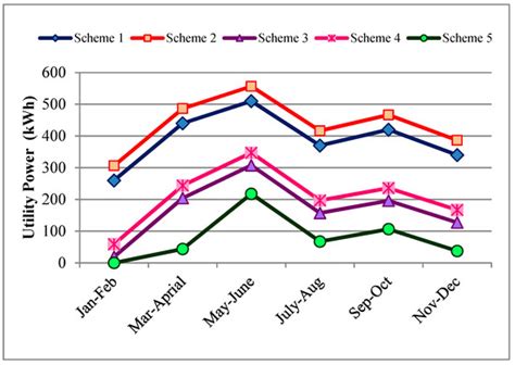 The Motivation for Incorporation of Microgrid Technology in Rooftop ...