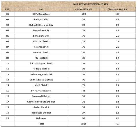 Karnataka Civil Police Constable HK, NHK Govt jobs 2024 Recruitment ...
