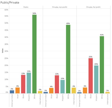Most and Least Racially Diverse US Colleges and Universities – College ...