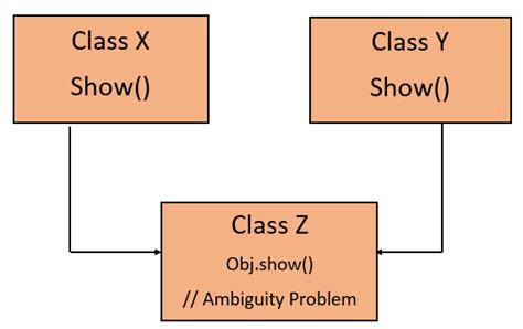 Image result for Java Inheritance Example