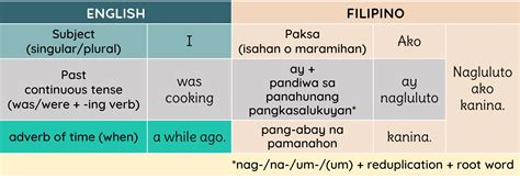 Image result for Past Tense Tagalog