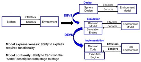 Simulation-Based Development of Internet of Cyber-Things Using DEVS