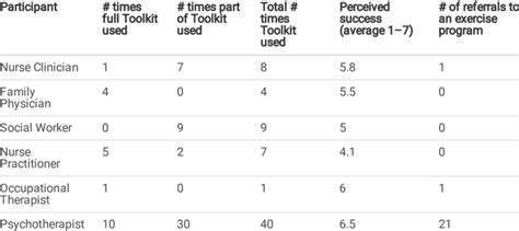 Image result for Proper Use of Toolkit