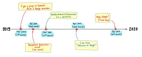 How I got into Google! | Piyush Itankar
