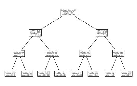 Data Science Tree Model 的图像结果