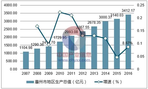 2016年惠州市地区生产总值统计分析_智研咨询