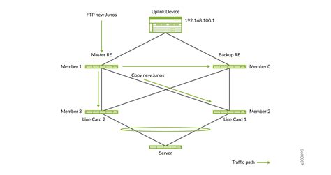 Migrate a Virtual Chassis Fabric to an EVPN-VXLAN Bridging Overlay ...