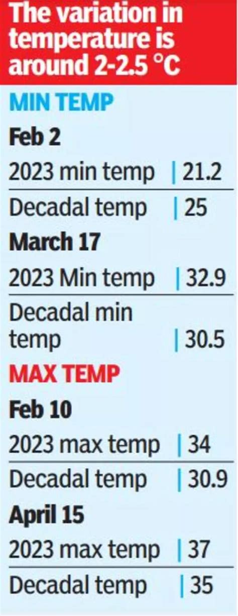 Chennai Temperature: Chennai may face extreme high/low temperatures ...
