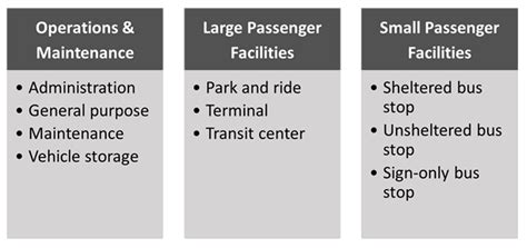 Study of Design and Construction of Transit Facilities in Rural Areas ...