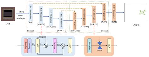 EventSegNet: Direct Sparse Semantic Segmentation from Event Data