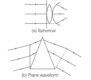 Two plane wavefronts of light, one incident on a thin convex lens and ...