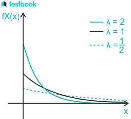 Image result for Exponential Distribution Examples