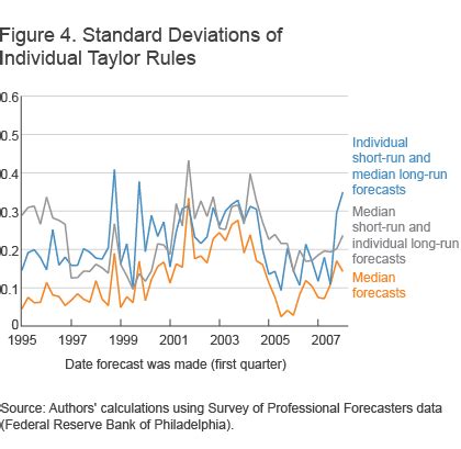 Do Forecasters Agree on a Taylor Rule?